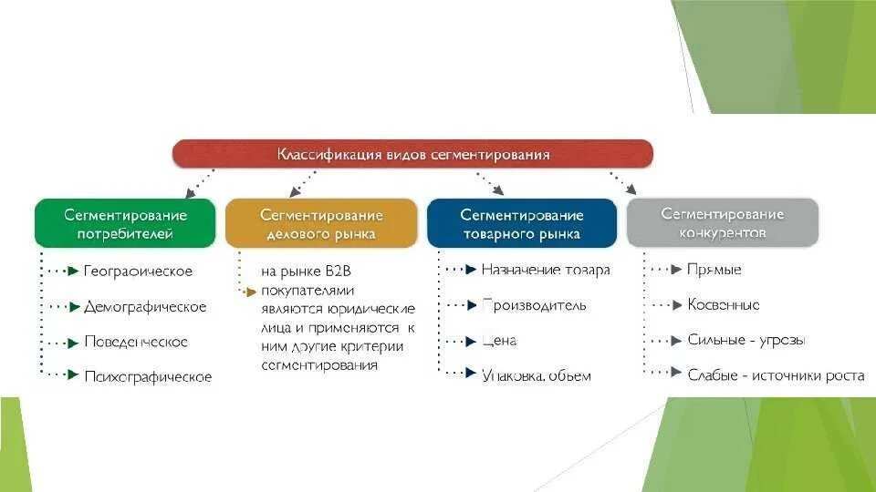 Какой уровень является целевым