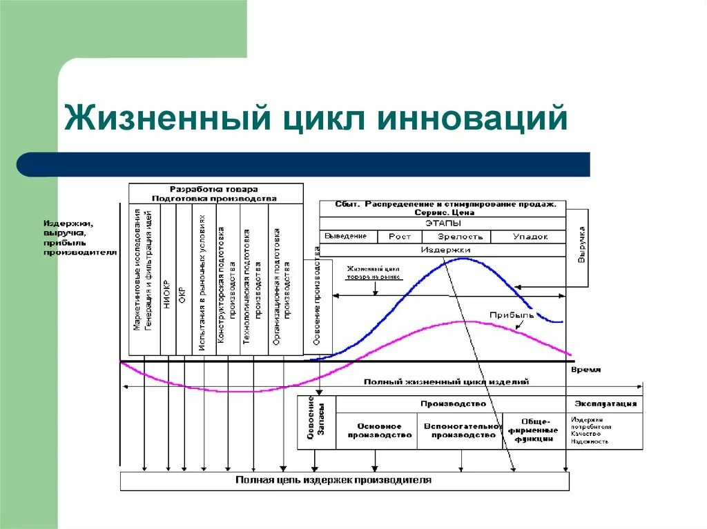 Стадии жизненного цикла инноваций. Фазы жизненного цикла инновационного продукта. Этапы жизненного цикла инноваций. Жизненный цикл инновационного процесса схема. Обобщенная схема жизненного цикла инноваций.