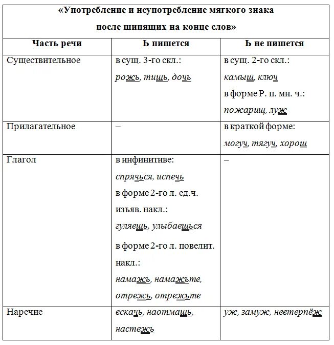 Мягкий знак после шипящих таблица. Ь знак на конце слов после шипящих таблица. Русский язык мягкий знак после шипящих. Ь знак после шипящих в наречиях.