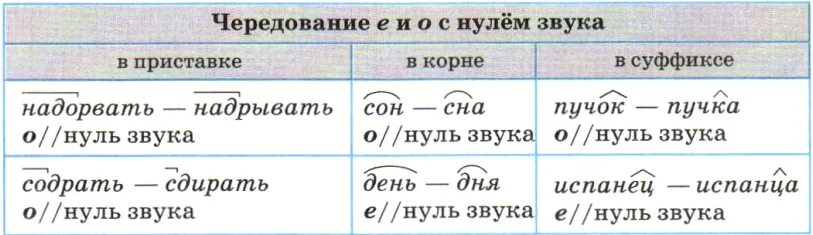 Чередование е и о с нулевым звуком. Чередование е и о с нулевым звуком в приставке. Чередование с нулем звука. Чередование гласных звуков. Чередующиеся морфемы