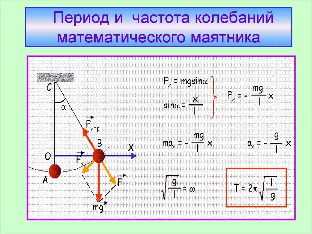 Движение маятника. Период малых колебаний математического маятника формула. Вывести формулу периода колебаний математического маятника. Как выводится формула для периода математического маятника. Формула периода свободных колебаний математического маятника.