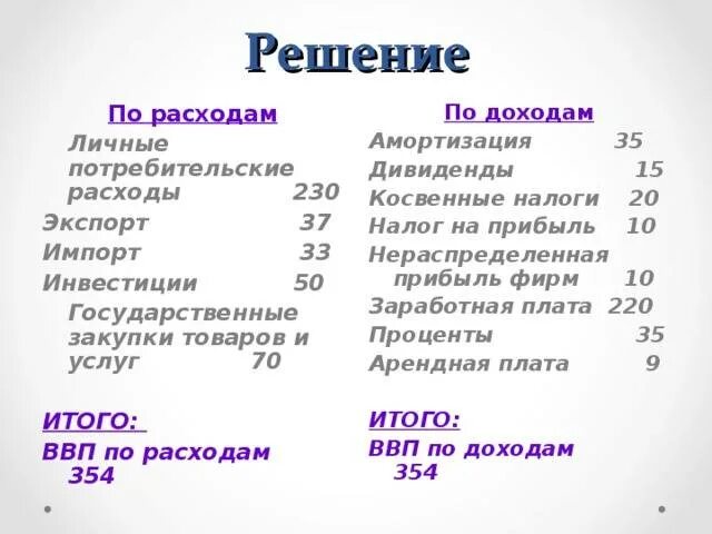 ВВП по доходам. Налог на прибыль ВВП. ВВП по расходам косвенные налоги. ВВП по расходам амортизация.