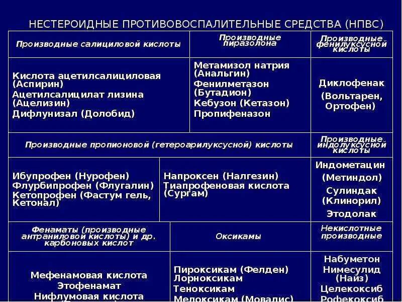 Что такое нпвс что к ним относится. Оксикамы препараты нестероидные противовоспалительные. Противовоспалительные нестероидные противовоспалительные уколы. Препараты группы НПВС (нестероидные противовоспалительные) мази. НПВП классификация препаратов.