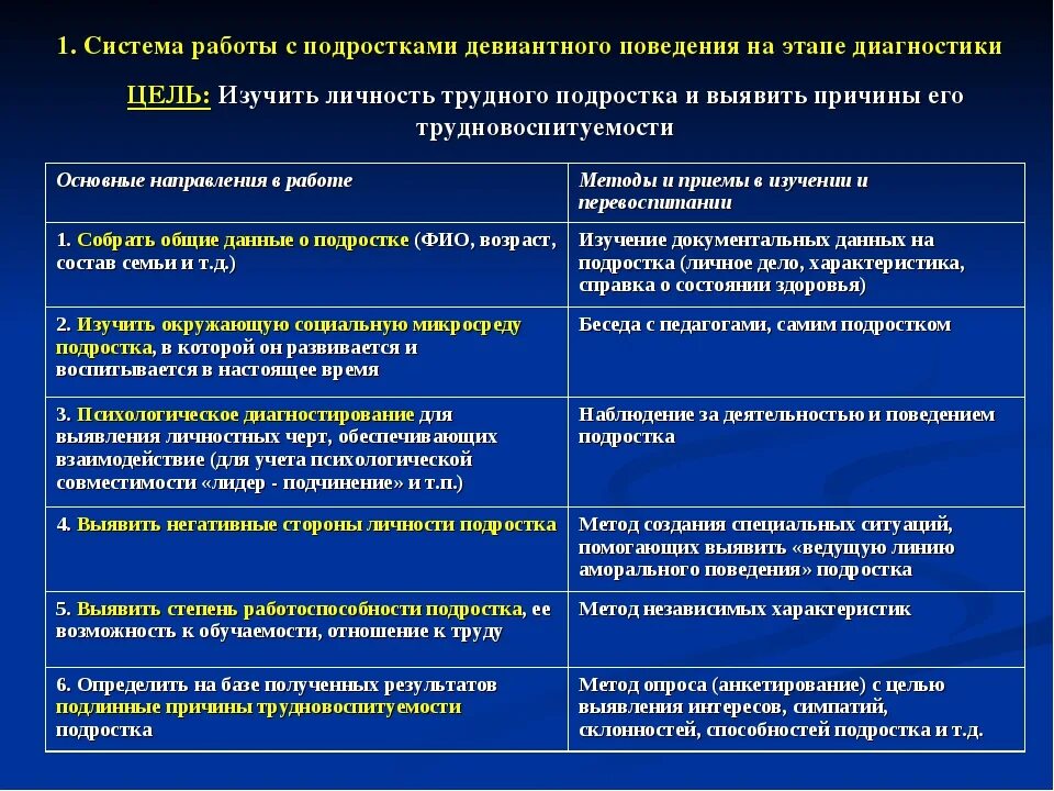 Методики на поведение. Методики диагностики девиантного поведения таблица. работа с детьми с девиантным поведением таблица. методы работы с детьми девиантного поведения. диагностические методики для выявления девиантного поведения.