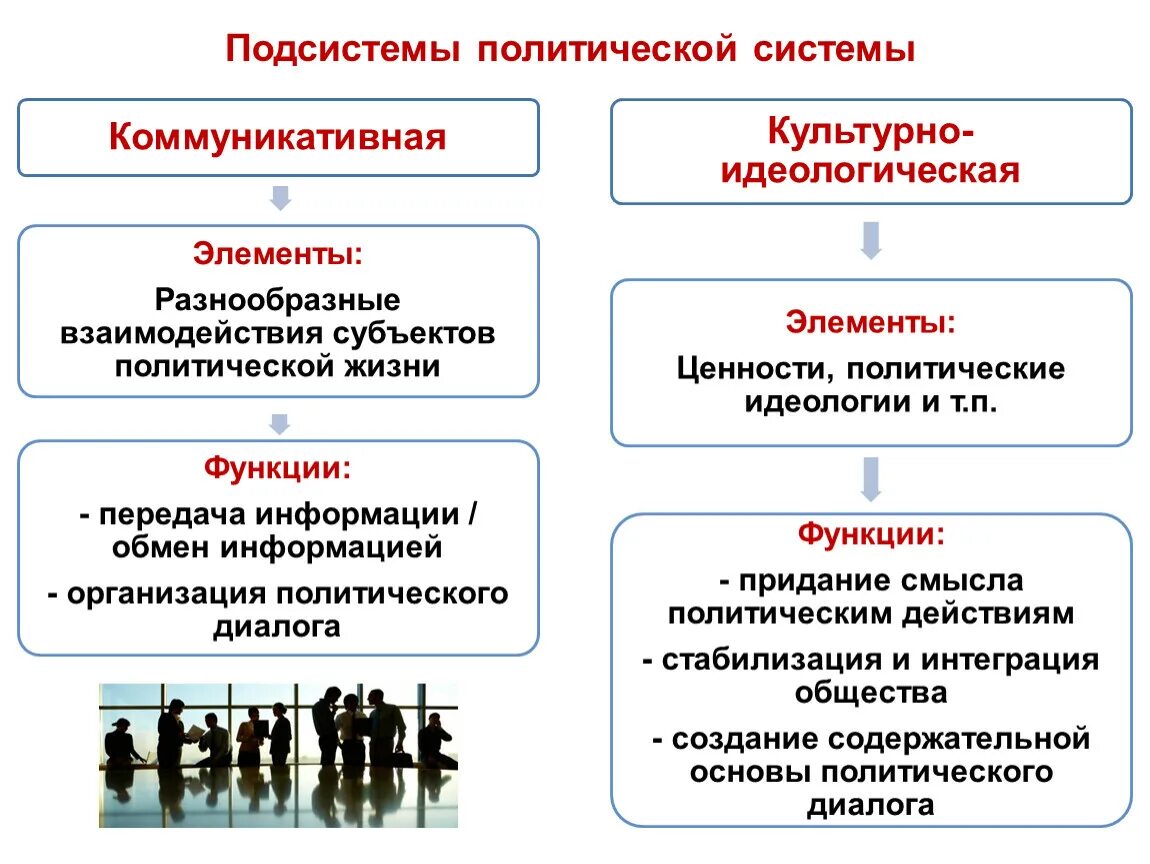 Организация политического диалога. Элементы политической системы схема. Компоненты Полит системы общества. 4 Компонента политической системы. Политическая система 4 подсистемы.