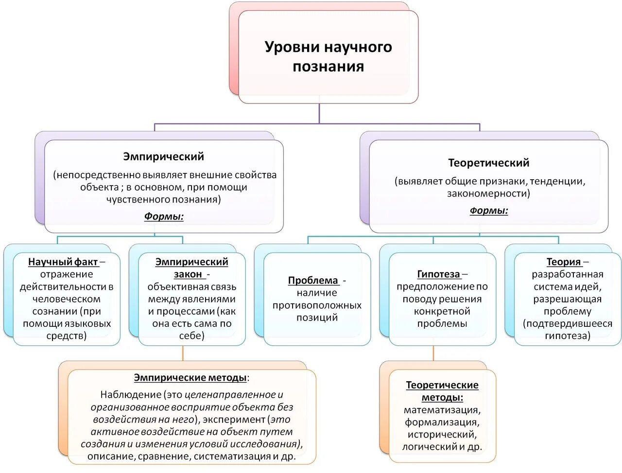 Особенности методов научного познания. Уровни научного познания ЕГЭ Обществознание. Теоретические методы научного познания ЕГЭ Обществознание. Научное познание Обществознание ЕГЭ. Уровни научного познания таблица для ЕГЭ.