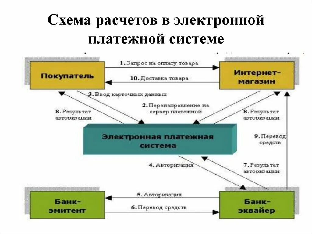 Оператор национальной платежной системы. Схема расчетов в электронной платежной системе. Платежная система схема. Схема работы платежной системы. Банковские платежные системы.