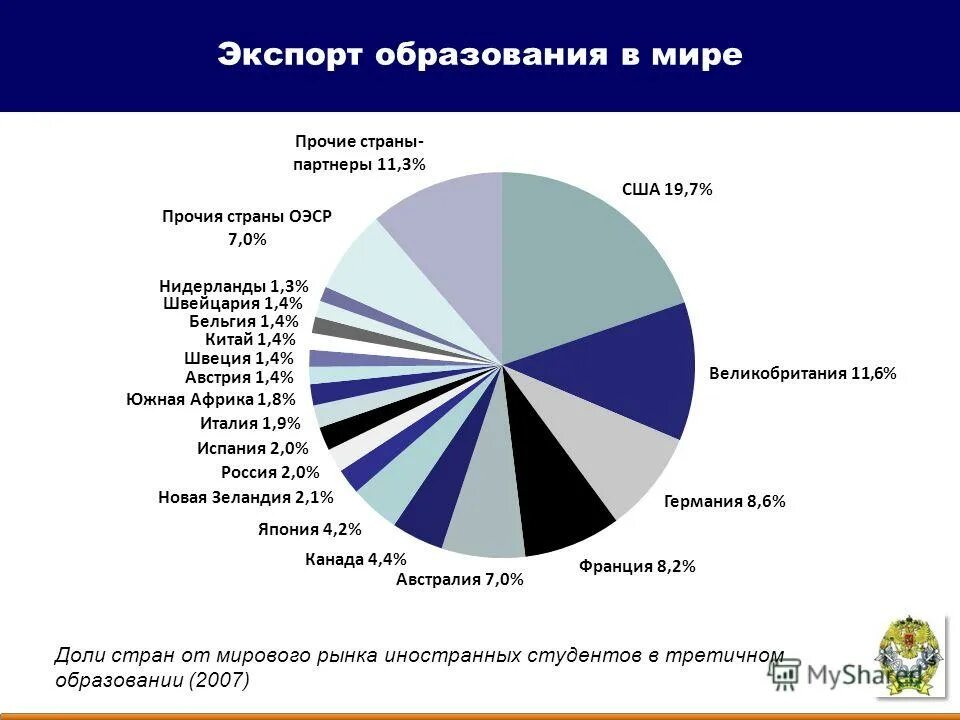 Россия на мировом рынке услуг. Россия на международном рынке. Экспорт товаров. Экспорт России.