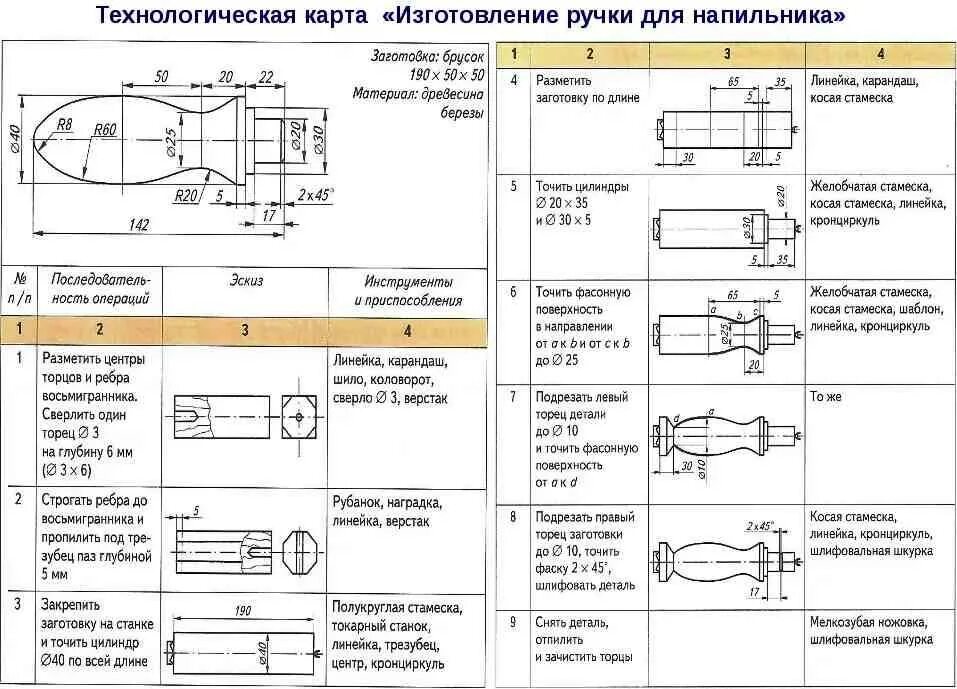 Технологическая карта на точение ручки для напильника. Точение конических и фасонных деталей 7 класс. Технологическая карта обработки древесины на токарном станке. Чертеж изделия для точения на токарном станке. Технологическая карта производства изделия