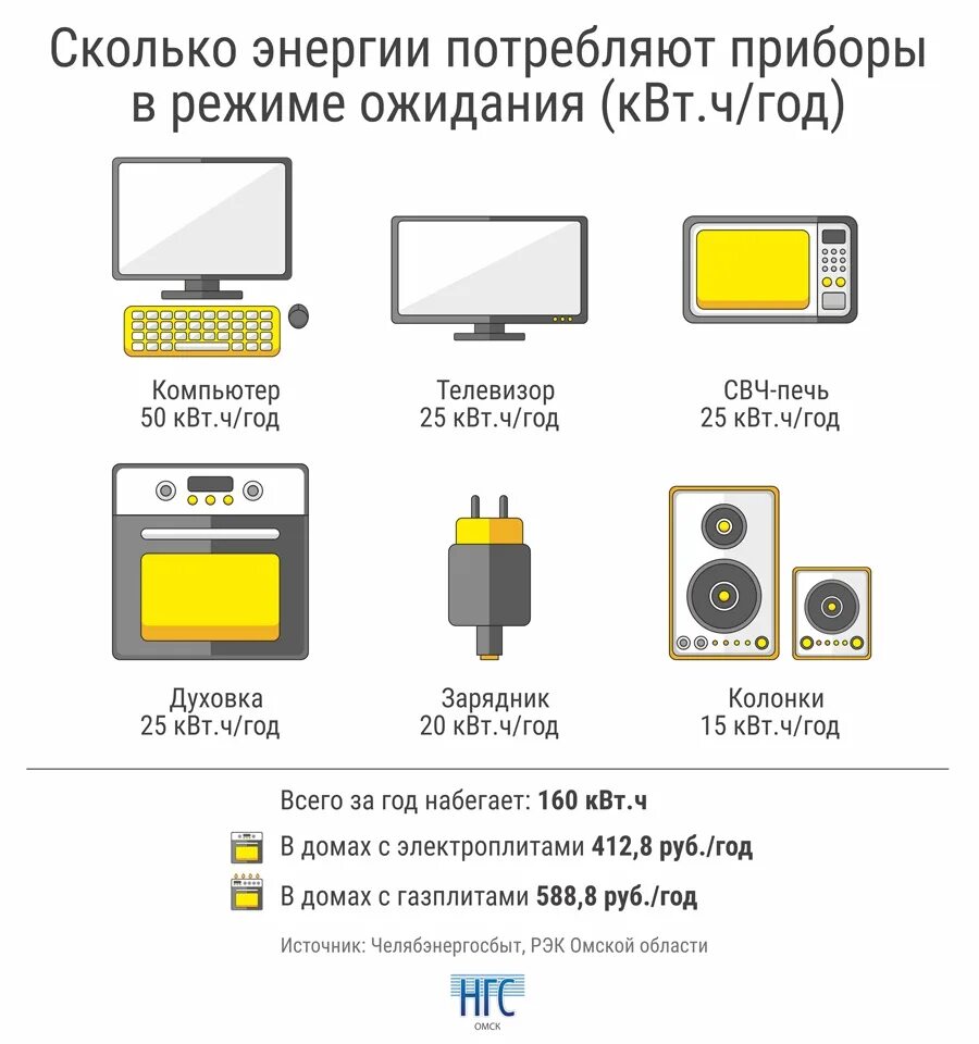 Потребление электроэнергии приборами. Сколько энергии потребляет ПК. Потребление энергии телевизором. Расход электроэнергии компьютером.