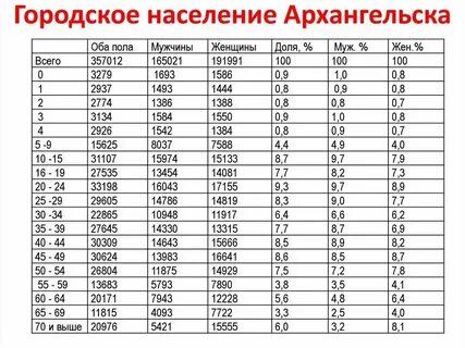 Численность г архангельска
