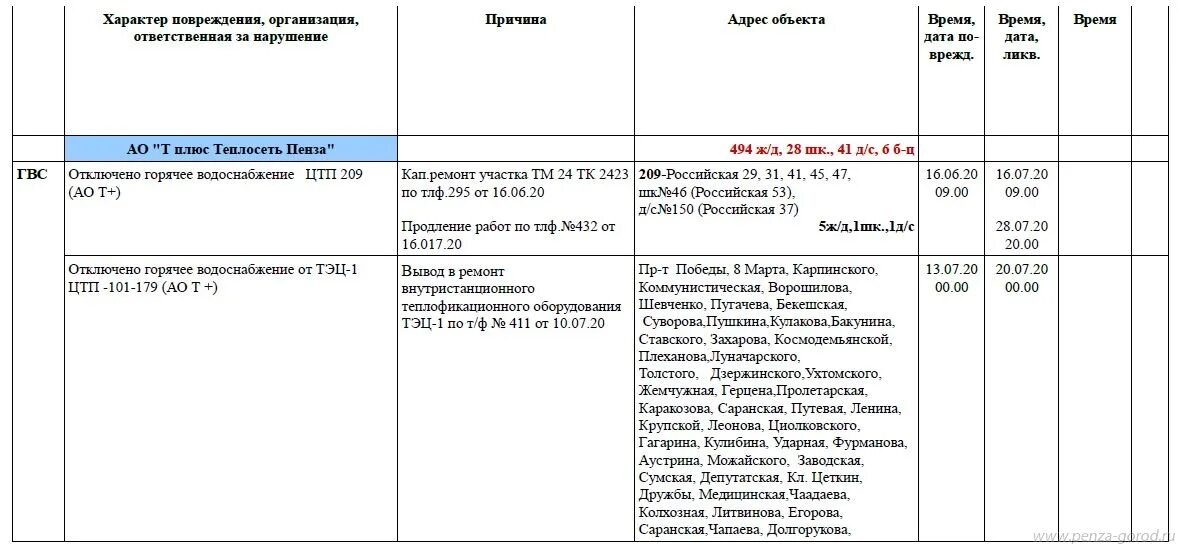 Когда дадут холодную воду в ленинском. График отключения горячей воды 2021 Пенза. График отключения воды Пенза 2022. График отключения горячей воды в Хабаровске на ТЭЦ-3. График горячей воды.