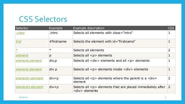 Родительский блок css. Селекторы css. селектор html css. mdn css selectors. css операторы.