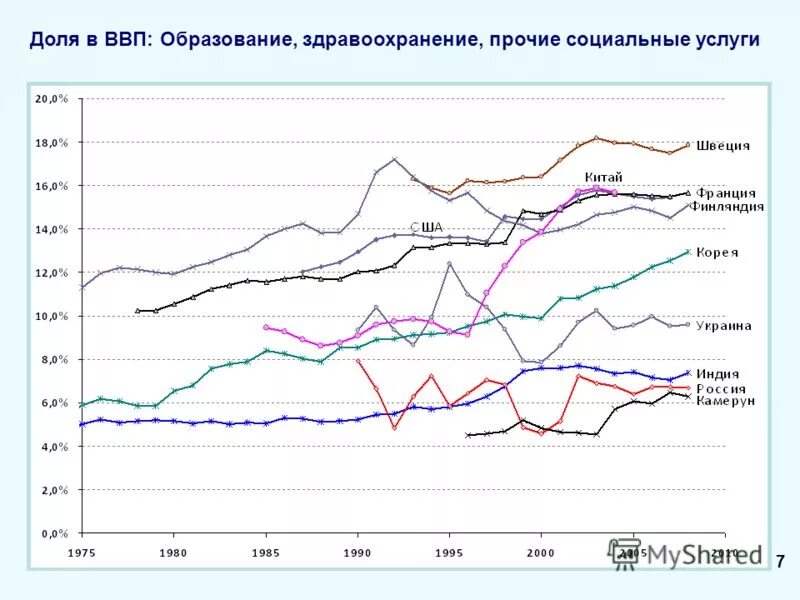 обучение ввп. зависимость ввп от численности населения. обучение ввп. обучение ввп. затраты на образование в россии график.