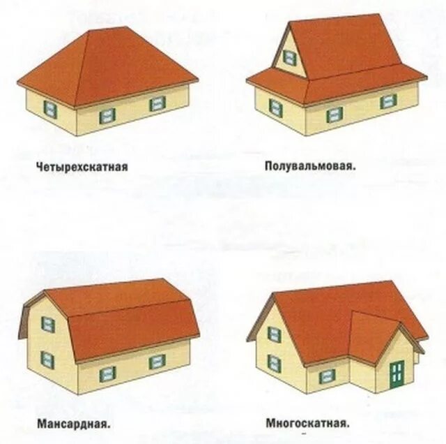 Виды крыш частных домов схема Кровля для частного дома виды: Статьи по кровельной и фасадной тематике СлавПр