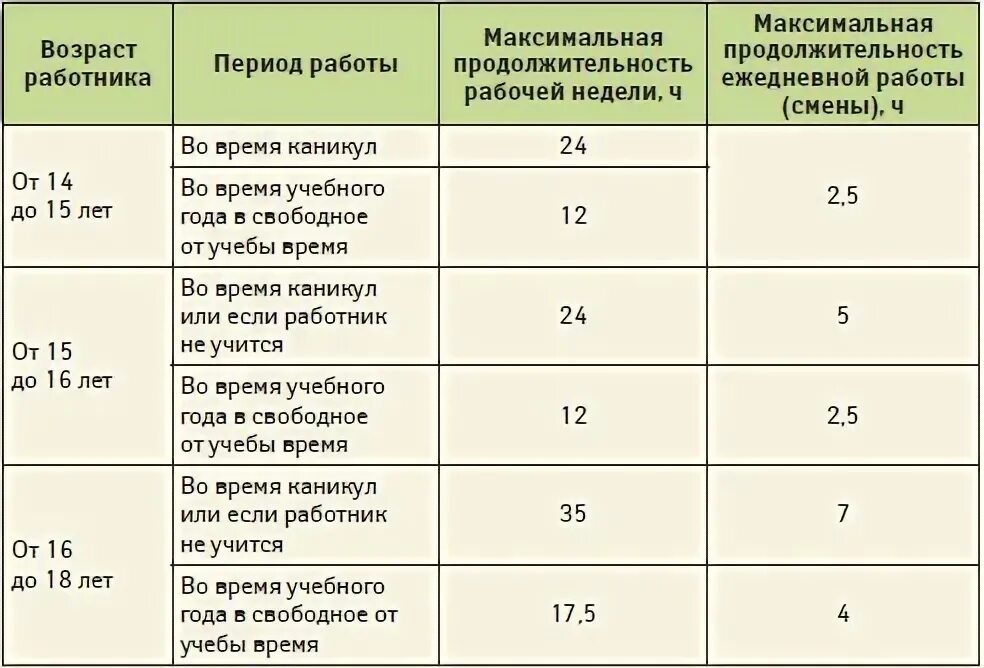 Таблица Продолжительность рабочего времени несовершеннолетних. Со скодьких дет сожео работать. С оскольки лет модн оработать. Условия труда несовершеннолетних таблица.