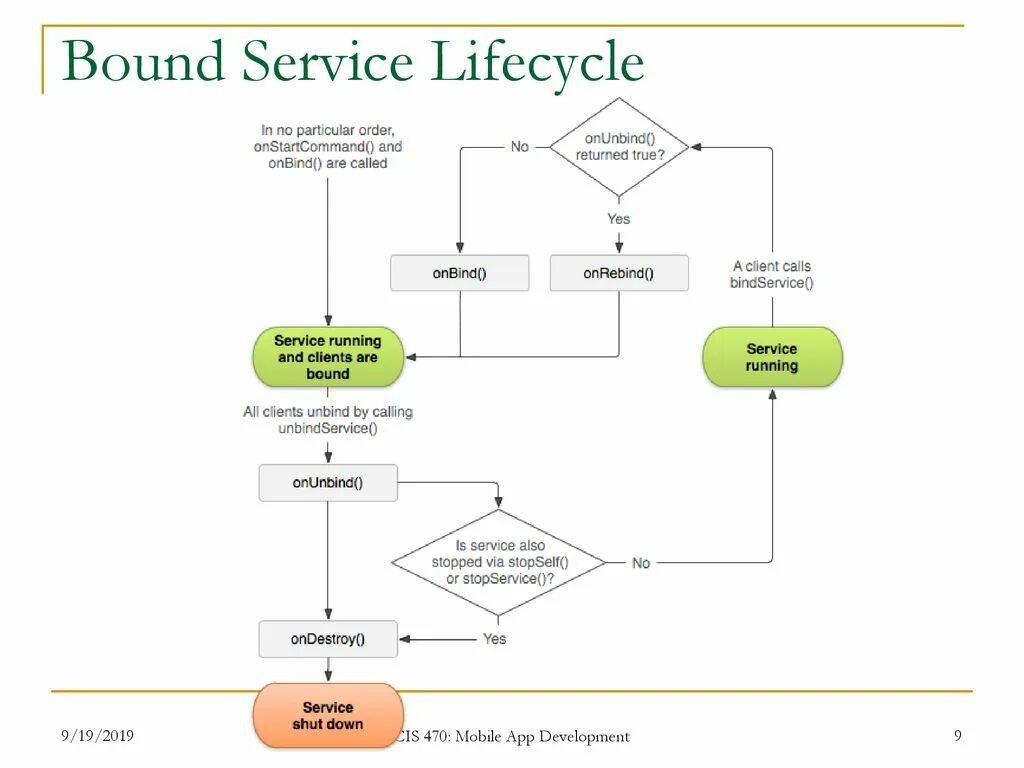 Bind method. Жизненный цикл started service Android. Жизненный цикл сервиса Android. Android service Lifecycle. Жизненный цикл foreground service Android.