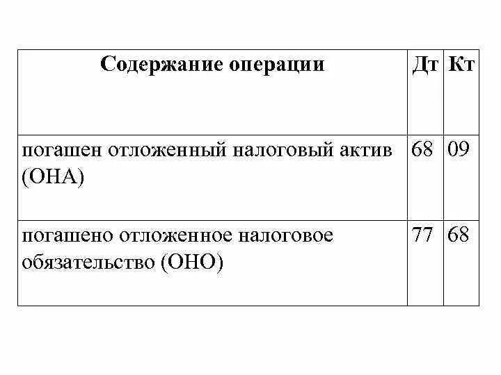 Изменение налоговых активов. Списан отложенный налоговый Актив проводка. Изменение отложенного налогового актива проводка. Погашение налогового актива проводки. Погашена сумма отложенного налогового актива.