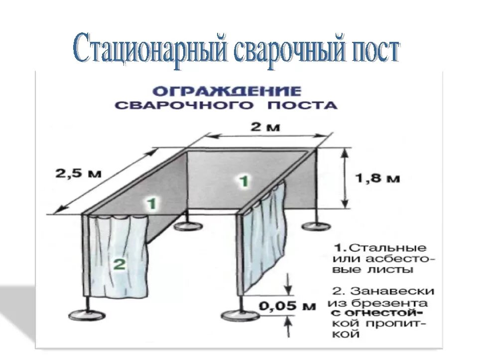 Организация рабочего места сварщика сварочный пост. Схема рабочего места сварщика при дуговой сварке. Чертеж рабочего места сварщика полуавтомат. Сварочный пост сварки требования. Стационарное устройство это