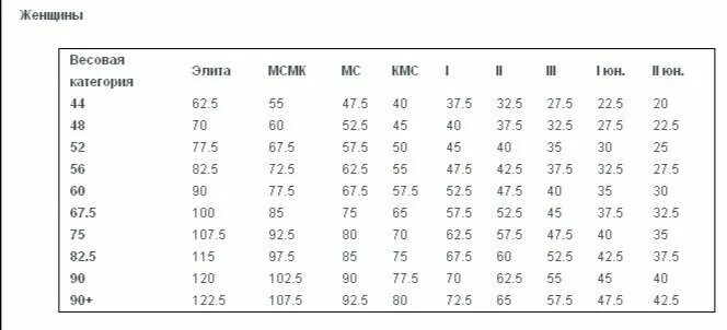 Нормативы по жиму лежа 2024. Жим лёжа нормативы женщины AWPC. AWPC нормативы жим лежа. КМС жим лежа нормативы. WPC нормативы жим лежа.