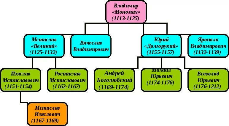 Ольговичи. Родовое дерево Владимира Мономаха. Родословное дерево Владимира Мономаха. Родословная потомков Владимира Мономаха. Родословное Древо князей потомков Владимира Мономаха.