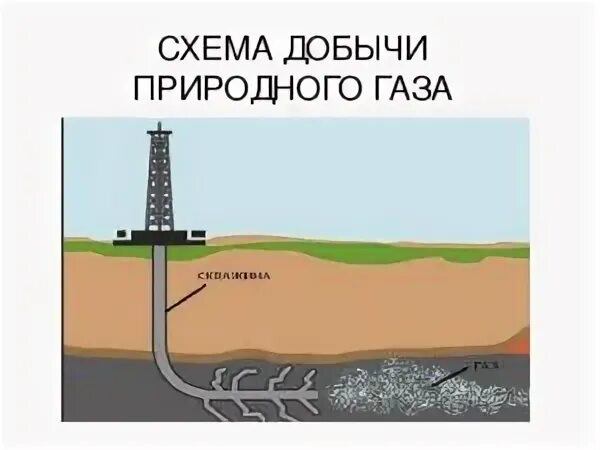 Газ метан месторождение. Добыча природного газа схема. Как добывается природный ГАЗ. Способы добычи природного газа. Как добывают ГАЗ.