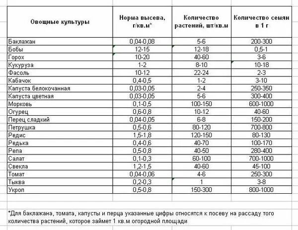 Таблица нормы высева семян сельскохозяйственных культур. Таблица нормы высева семян на 1 га. Норма высева семян свеклы на 1 м2. Норма высева семян моркови на 1 га. Расход семян на сотку