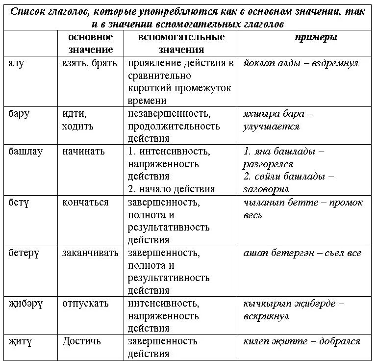 Глаголы в татарском языке таблица. Виды глаголов в татарском языке. Вспомогательные глаголы в татарском. Глаголы на татарском.