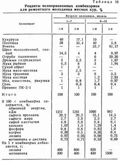 Как кормить кур комбикормом