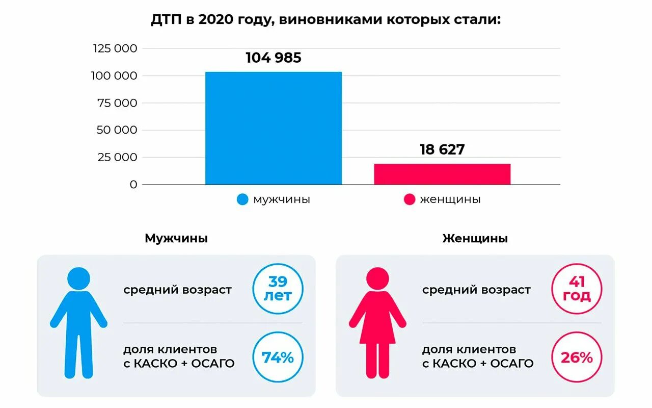 Кто лучше водит машину статистика. Процент водителей женщин и мужчин. Женщины водят лучше мужчин статистика. Кто водит лучше мужчины или женщины статистика\.