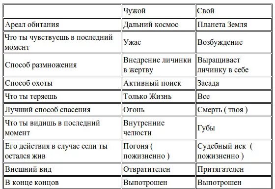 Свои и чужие произведение читать. Свои и чужие сравнительная таблица. Таблица к рассказу свои и чужие. Свои и чужие таблица. Свои и чужие таблица сравнения.