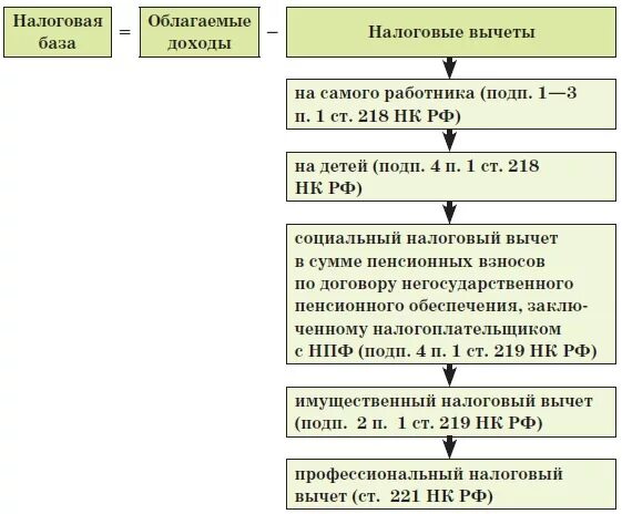 Схема вычетов по НДФЛ. Схема уплаты НДФЛ. Налог на доходы физических лиц налогооблагаемая база. Порядок расчета налога НДФЛ.