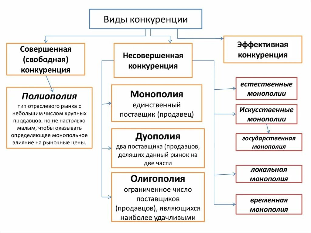 Конкуренция виды конкуренции. Виды конкуренции в экономике. Формы конкуренции в экономике. Классификация видов конкуренции.