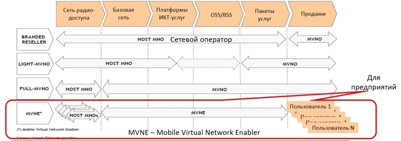 Бизнес модель платформа. Бизнес-модель MVNO. MVNO схема. Бизнес модель сетевого оператора. Виртуальный мобильный оператор MVNO.