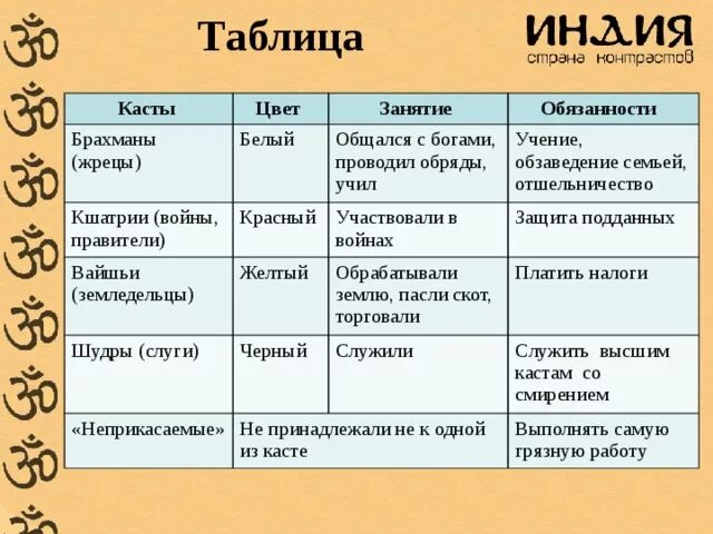 Исторические категории индийского общества. Варны в древней Индии таблица. Индийские касты Варны таблица. Касты в Индии таблица 5. Таблица брахманы Кшатрии вайшьи шудры.