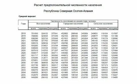 Численность населения села городского