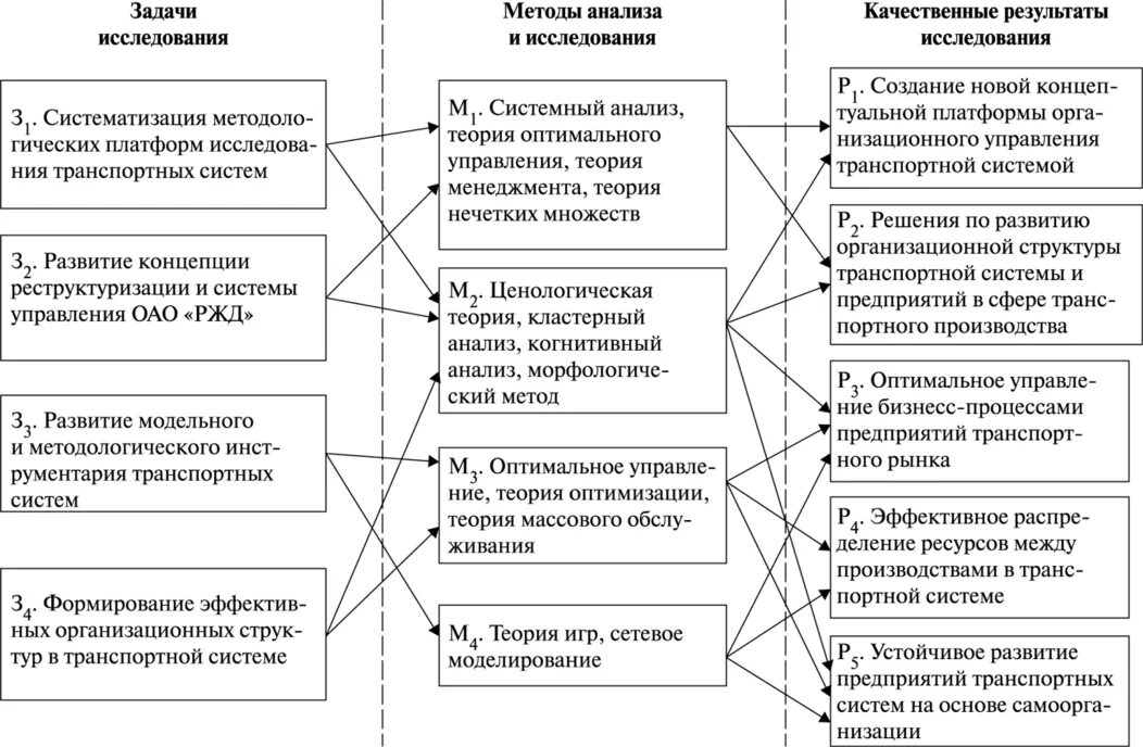 Стили управления Тома Бойделла. Онцепция «организационного развития». Характеристики концепций организационного развития. Схематичное представление организационной структуры РЖД. Теории организационного управления