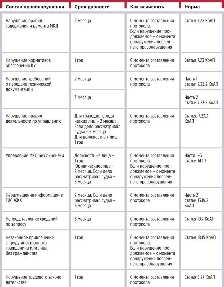 Давность привлечения к административной ответственности таблица 7.1. 4.5 КОАП РФ срок давности привлечения таблица. Срок привлечения к административной ответственности КОАП РФ таблица. Сроки давности привлечения к ответственности по КОАП РФ таблица. Исковая давность по административным правонарушениям