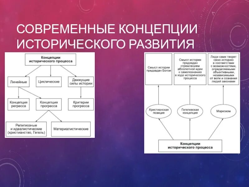 Концепции исторического развития таблица. Концепции исторического развития общества философия таблица. Основные концепции исторического процесса таблица. Основные концепции исторического развития и их представители.