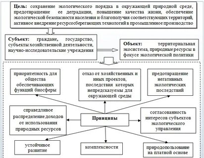 Схема экологического развития
