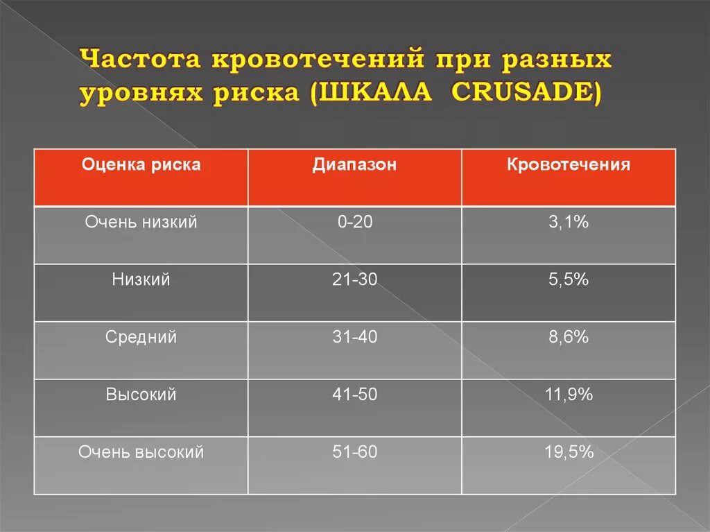 Факторы риска кровотечений. Оценкам риска кровотечений при Окс. Шкала риска кровотечений при Окс. Шкала оценки кровотечения. Оценки риска кровотечения Crusade.