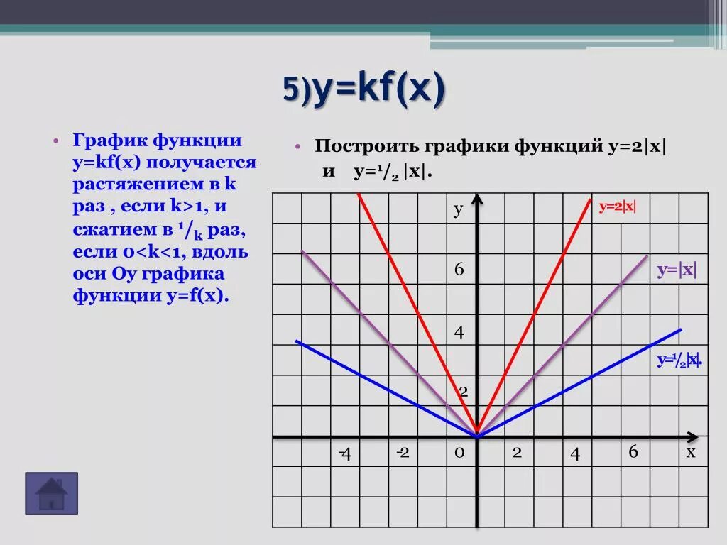 Постройте график функции где у f x. Графики функций. Построение Графика функции y = |f(x)|. Построение Графика функции y KF X. Построить график функции y=x.