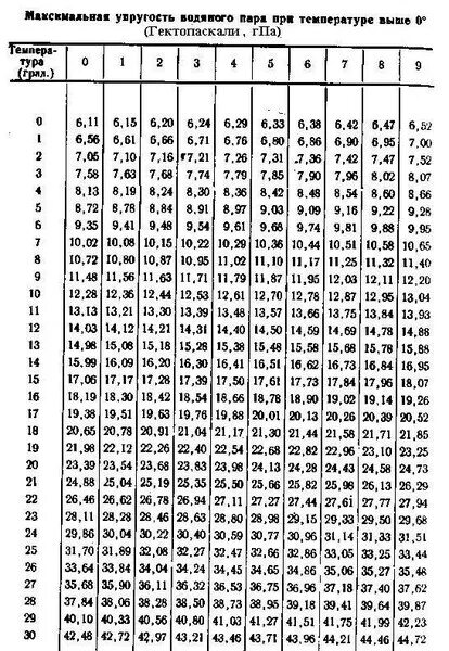 Упругость водяного пара таблица. Таблица влажность воздуха в зависимости от температуры. Упругость водяного пара при температуре. Таблица влажности воздуха от температуры и давления. Относительная влажность от давления