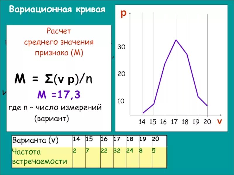 Как построить вариационную кривую изменчивости. Вариационная кривая биология. Вариационная кривая изменчивости признака. Вариационный ряд и вариационная кривая.