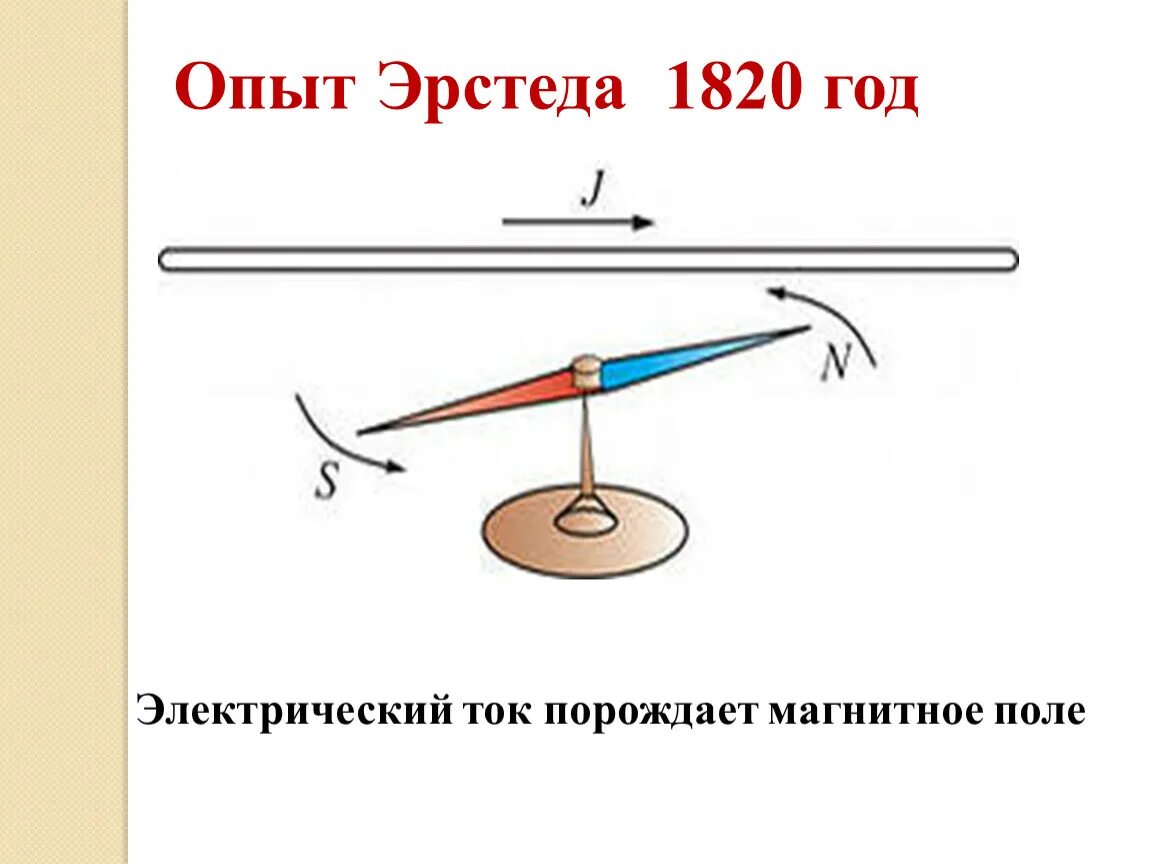 В чем суть опыта эрстеда. Опыт Эрстеда 1820. Опыт магнитное поле проводника с током. Магнитное поле проводника с током опыт Эрстеда. Опыт Эрстеда проводник с током.