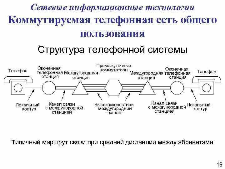 Сетях телефонной связи общего пользования. Сетевые технологии структура. Схема информационно-телекоммуникационной сети. Сетевые информационные технологии.