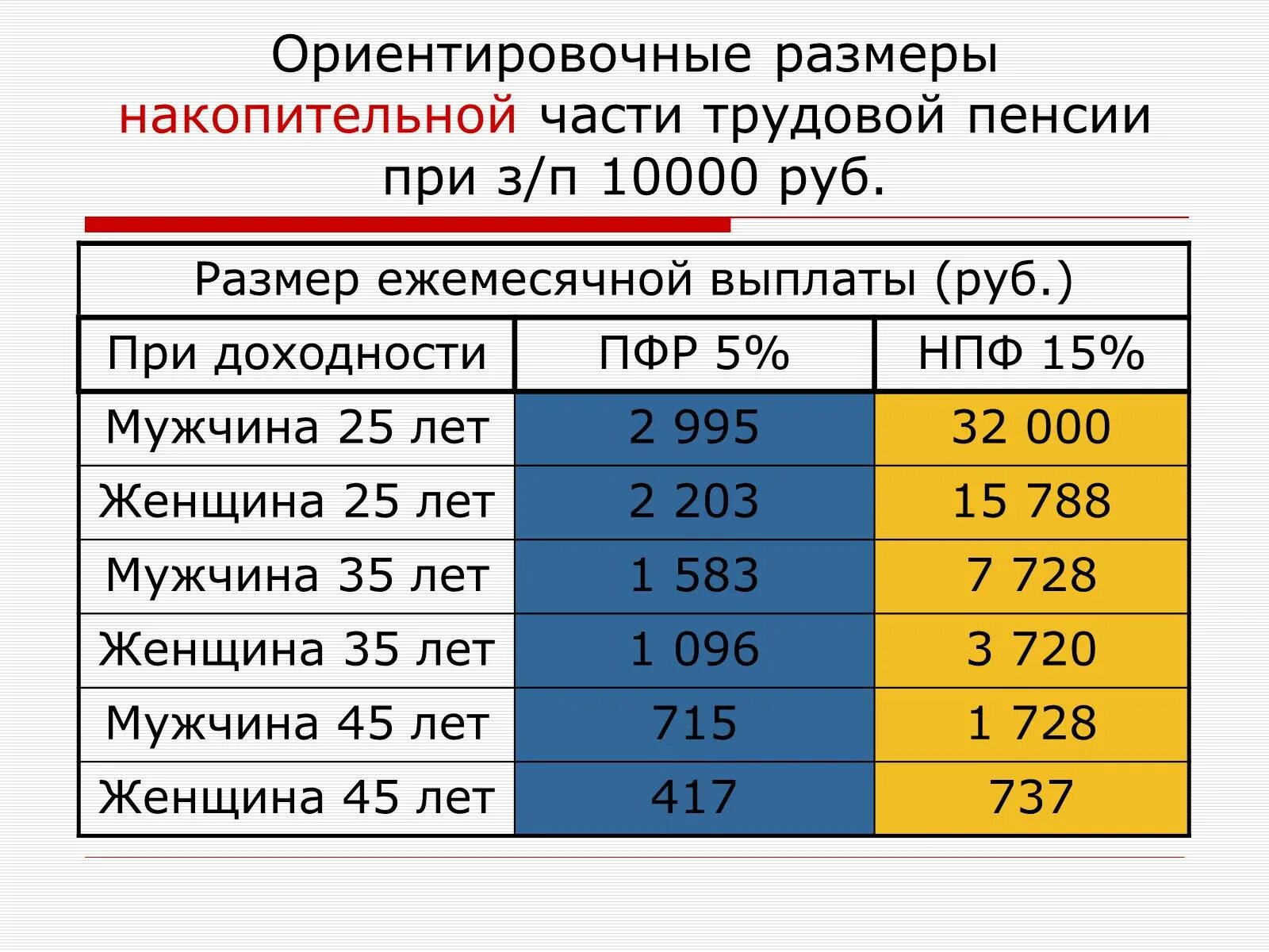 Сумма накопительной пенсии. Размер накопительной пенсии. Величина накопительной части пенсии. Какая примерно сумма накопительной пенсии.