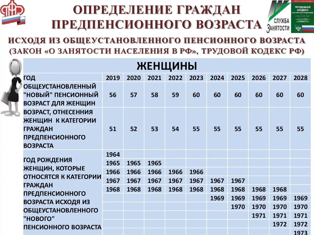 Предпенсионные льготы в 2024 году. Пенсионный и предпенсионный Возраст. Возраст женщин предпенсионного возраста. Таблица граждан предпенсионного возраста. Льготы для граждан предпенсионного возраста.