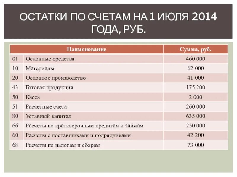 Остатки по счетам. Остаток на счетах. Остатки по счетам на 01.01. Остатки по счетам бухгалтерского учета. На каких счетах есть остаток