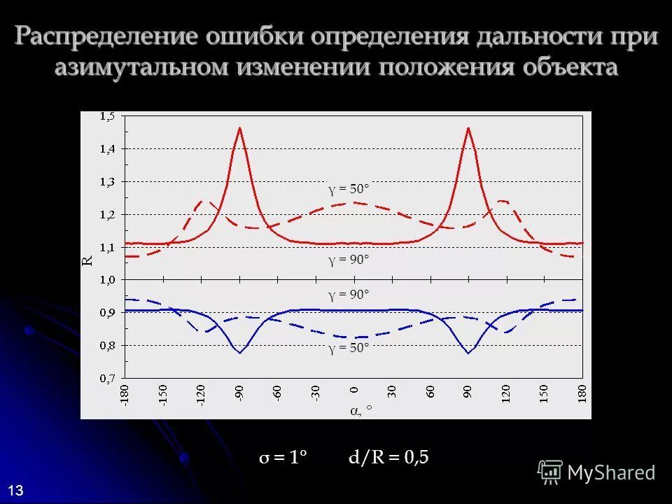 Этапы процесса тестирования. Распределенные ошибки. Ошибки аналитического этапа. Совместный закон распределения. Распределенные ошибки.
